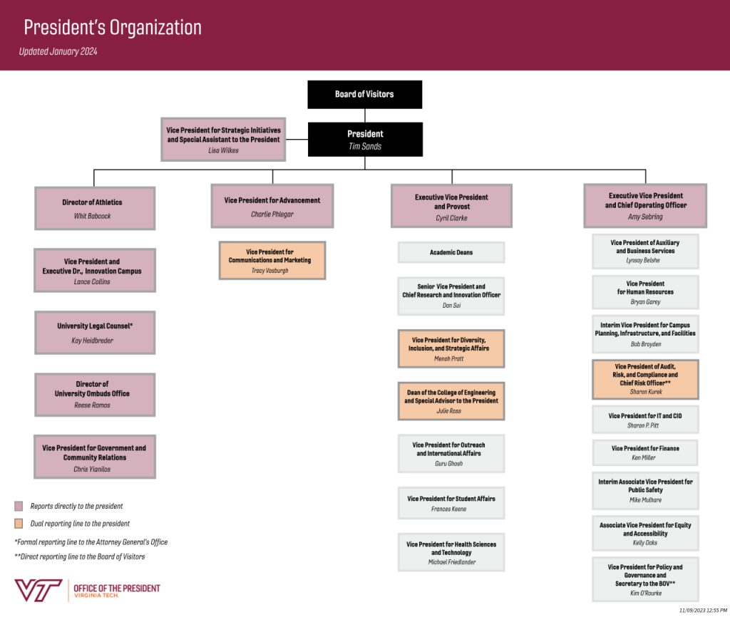 President's Organizational Chart, Office of the President